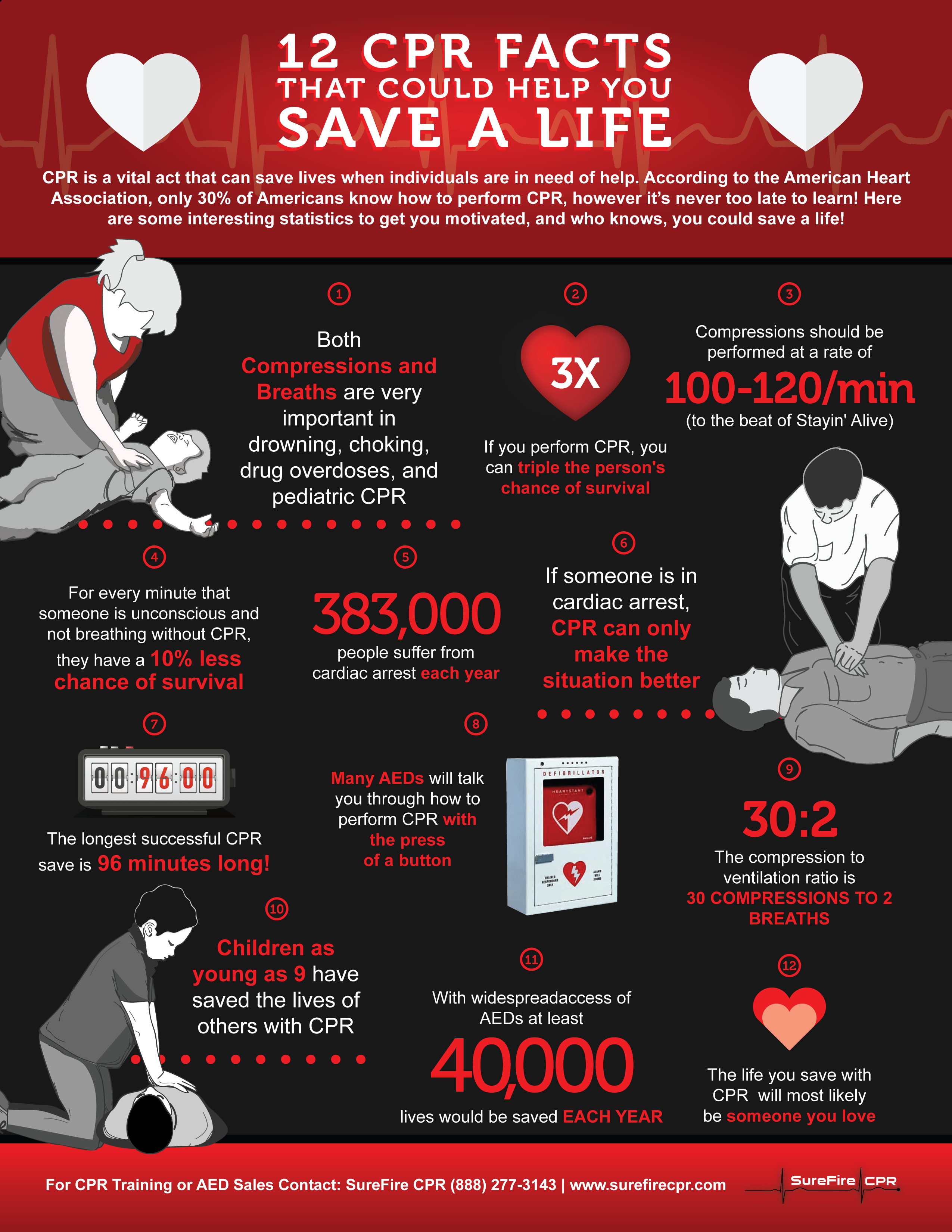 12 Cpr Facts That Could Help You Save A Life Surefire Cpr