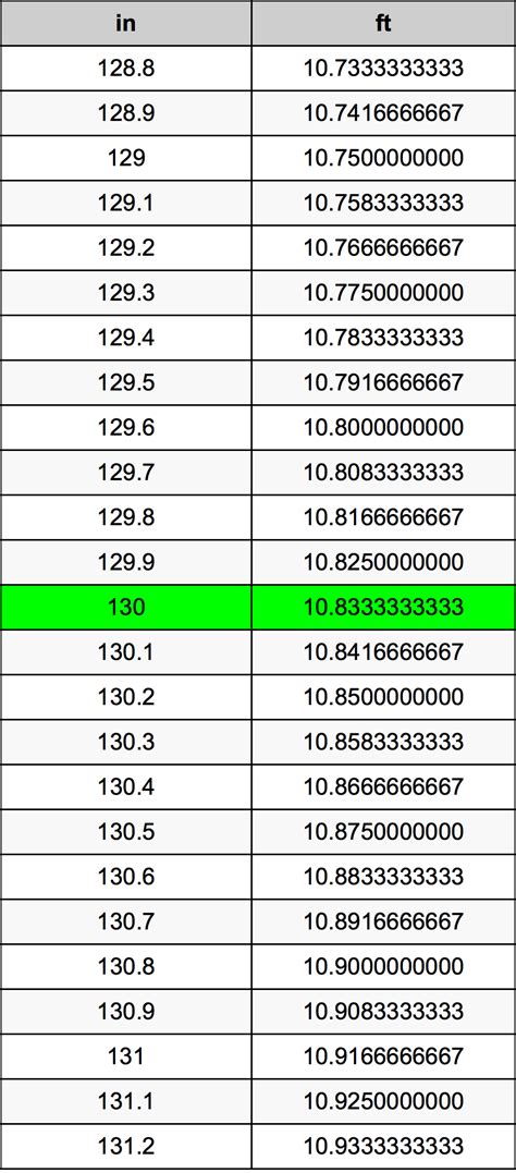 130 Inches In Feet: Equals 10 Ft 10 In