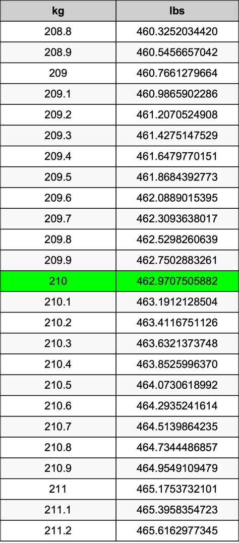 Beware The Trap: Common Mistakes With 210 Kg In Pounds Conversions