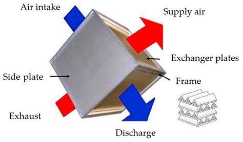 3D Air To Air Counterflow Heat Exchanger