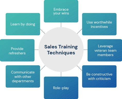A Comprehensive Guide To Building Sales Training Programs Hsi