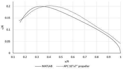 Advanced Scale Propeller Design Using A Matlab Optimization Code