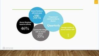 Best Practices For Alumni Relations Slide Template In Presentations