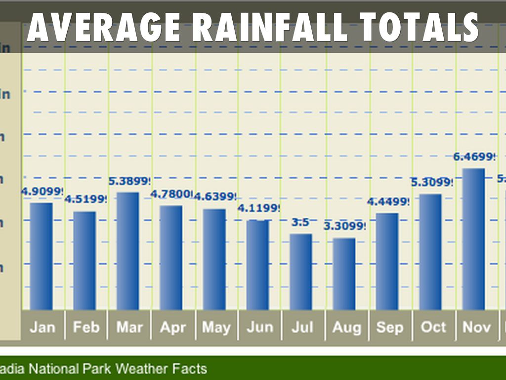 Lightning-Fast Insights Into Average Rainfall Per Year Somalia