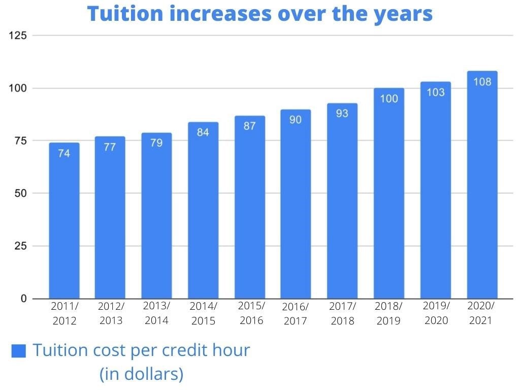 College Tuition Increase Graph