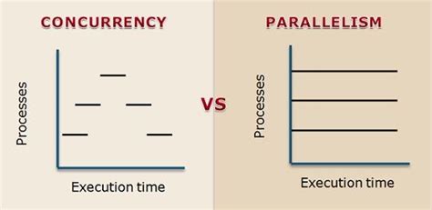 Concurrent Vs Parallel Tasks For A Worker System The Iron Io Blog