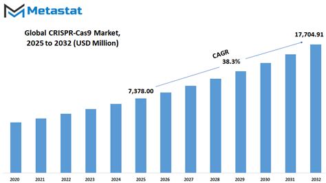 Crispr Cas9 Market Size Growth Amp Share Analysis By 2032