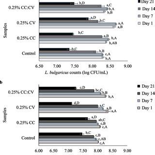 Effects Of Different Algae Supplementations On The Viability Of Yogurt Download Scientific Diagram Effects Of Different Algae Supplementations On The Viability Of Yogurt Download Scientific Diagram