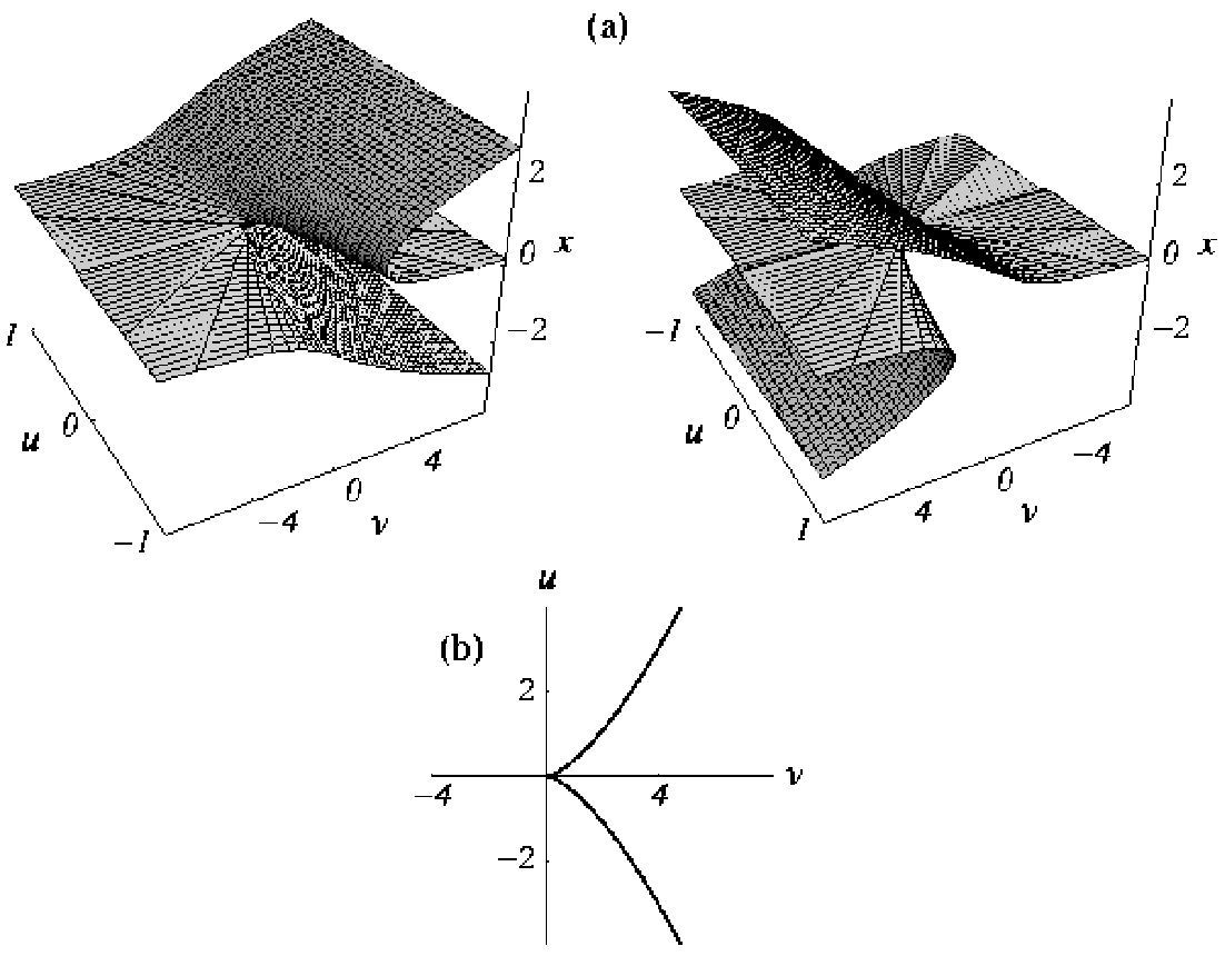 Exploring The Geometry Of The Bifurcation Sets In Parameter Space Scientific Reports Exploring The Geometry Of The Bifurcation Sets In Parameter Space Scientific Reports