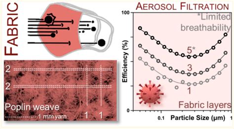 Filtration Efficiencies Of Nanoscale Aerosol By Cloth Mask Materials Used To Slow The Spread Of Sars Cov 2 Acs Nano