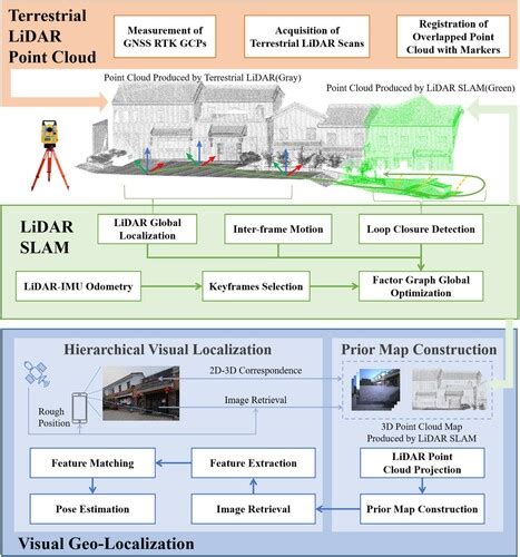 Full Article Robust And Accurate Visual Geo Localization Using Prior Map Constructed By Handheld Lidar Slam With Camera Image And Terrestrial Lidar Point Cloud