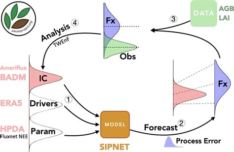 Gmd Development Of An Open Source Regional Data Assimilation System In Pecan V 1 7 2 Application To Carbon Cycle Reanalysis Across The Contiguous Us Using Sipnet