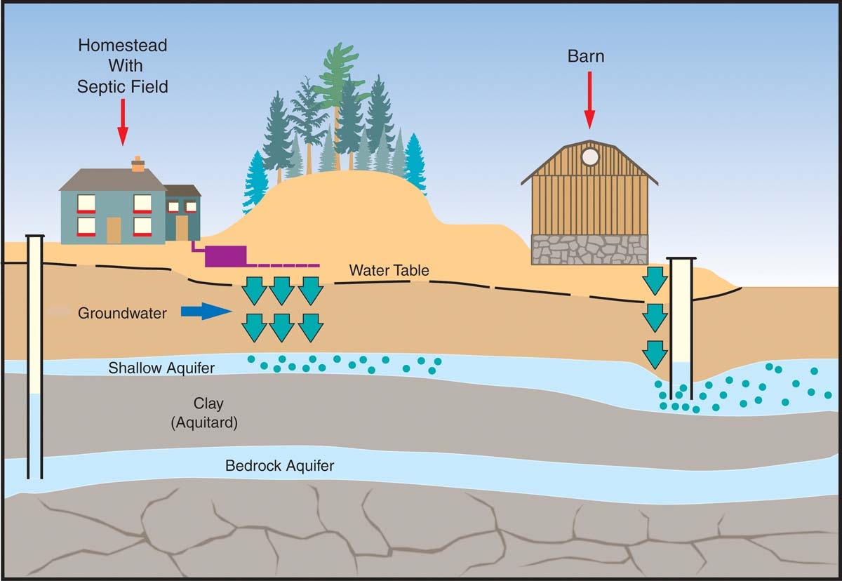 Groundwater Pollution Diagram Groundwater Pollution Diagram