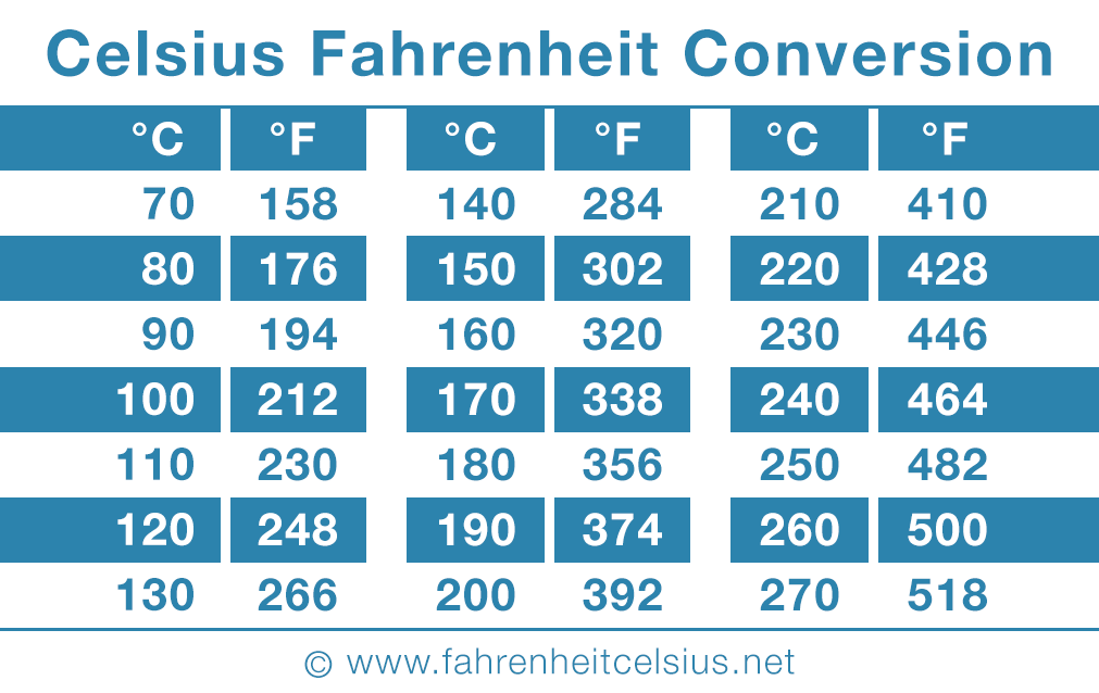 How To Convert 170 Celsius To Fahrenheit The Ultimate Guide Daily News Blog
