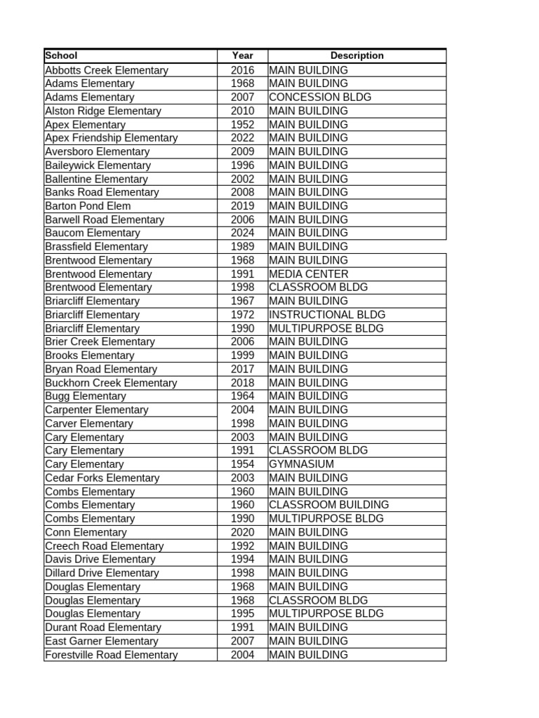 Marchael College Building Age: Essentials For Renovation Planning
