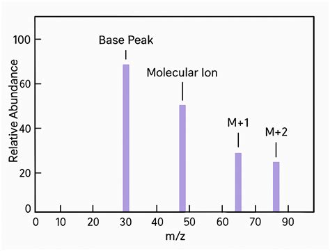 Mass Spectra Peak Profiles At M Z Values Of 63 65 69 And 71 Download Scientific Diagram Mass Spectra Peak Profiles At M Z Values Of 63 65 69 And 71 Download Scientific Diagram
