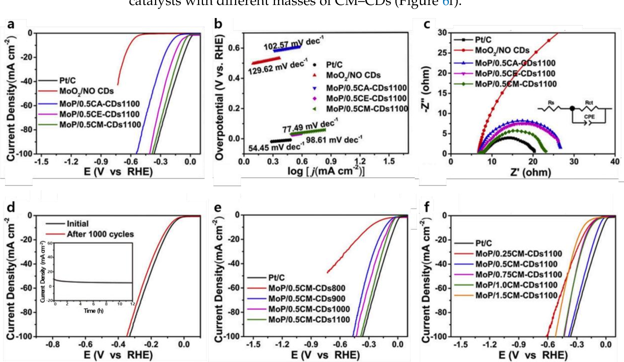 Recent Advances In Transition Metal Phosphide Nanocatalysts For H2