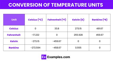 Temperature Units And Temperature Unit Conversion