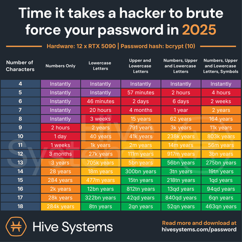 The 2025 Hive Systems Password Table Is Here Passwords Are Easier To Crack Than Ever The 2025 Hive Systems Password Table Is Here Passwords Are Easier To Crack Than Ever