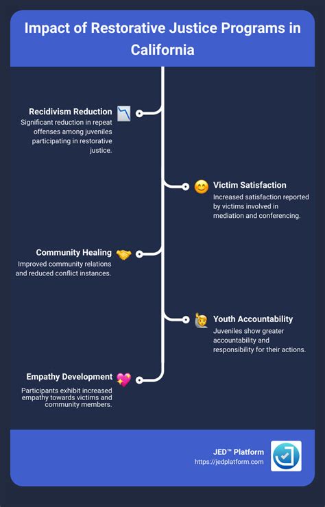 The Benefits Of Restorative Justice Programs For Young Offenders Jed