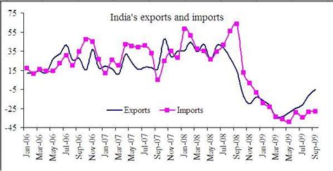 The Great Recession And India S Trade Collapse Cepr