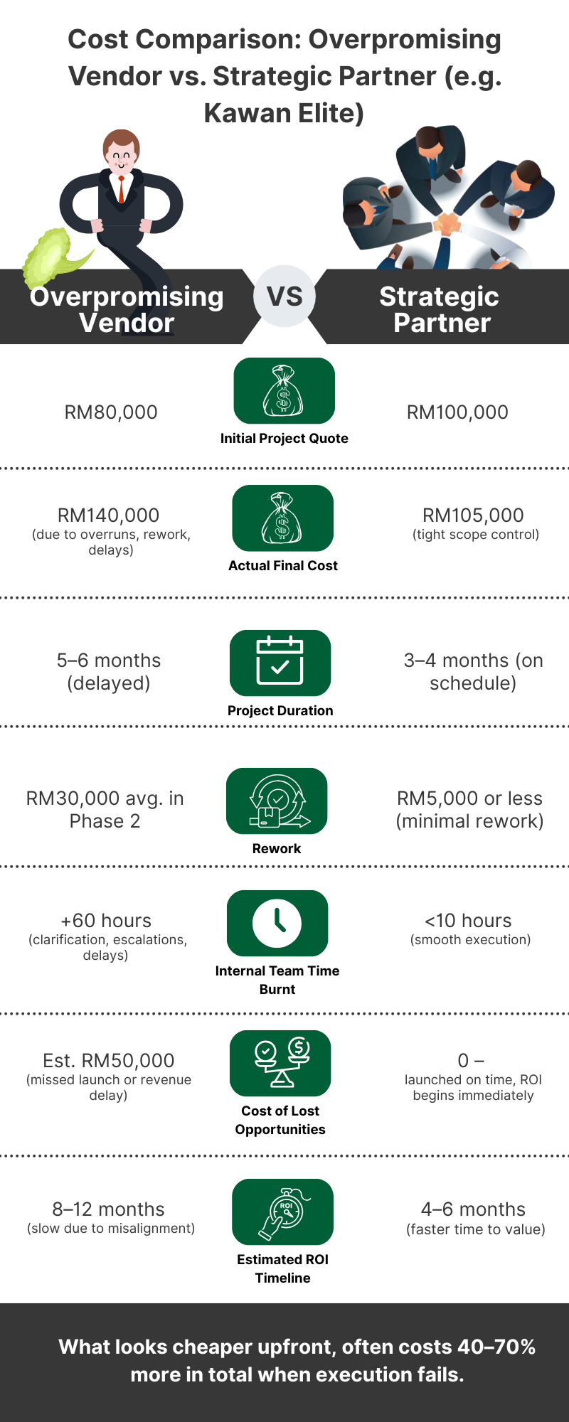 The Hidden Cost Of Overpromising What Your Vendor Isn T Telling You Kawan Elite