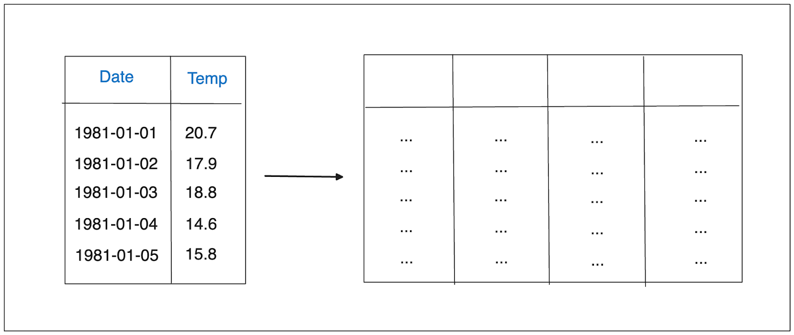 Mastering Time Series Data Embedding For Smarter Forecasts