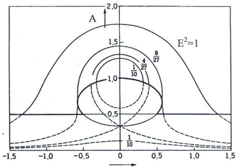 What Causes Van Der Pol Hard Excitation In Nonlinear Oscillators?