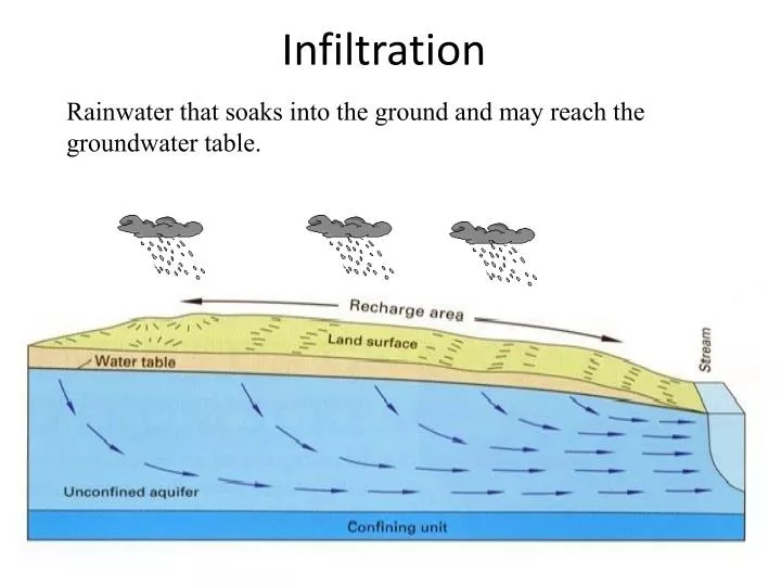 What Does Infiltration Mean In The Water Cycle Eschooltoday What Does Infiltration Mean In The Water Cycle Eschooltoday