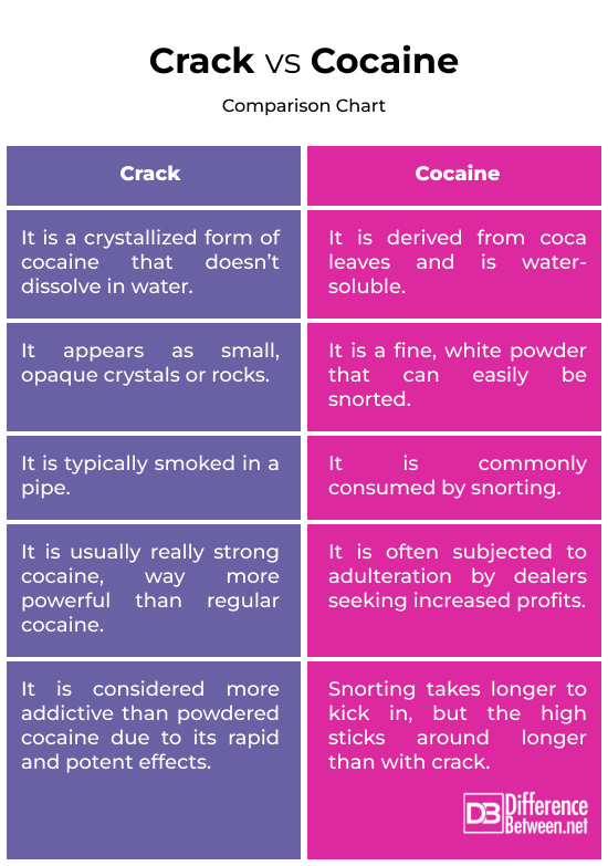 What S The Difference Between Crack And Cocaine Drugaddiction Substanceusedisorder