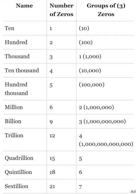 What's After Quadrillion: A Clear Guide To The Next Huge-Number Names