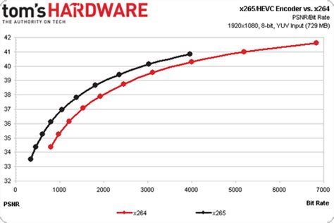 X265 Versus X264 And Cpu Utilization Next Gen Video Encoding X265 Tackles Hevc H 265 Tom S Hardware